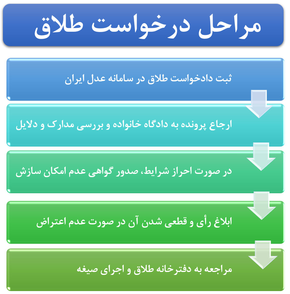 مراحل درخواست طلاق از طرق زن و مرد