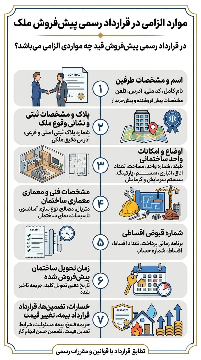 ؟در قرارداد رسمی پیش فروش قید چه مواردی الزامی میباشد؟