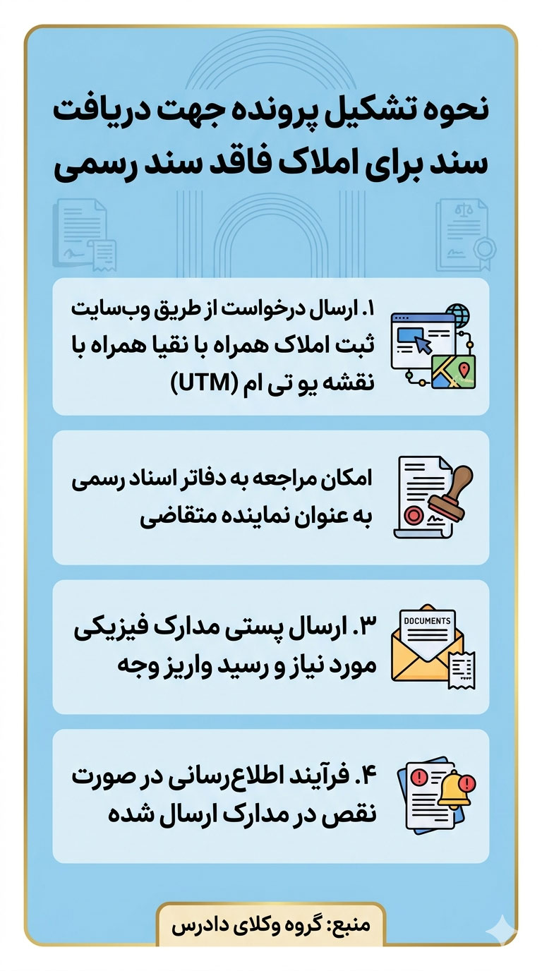مراحل تشکیل پرونده جهت دریافت سند برای املاک فاقد سند
