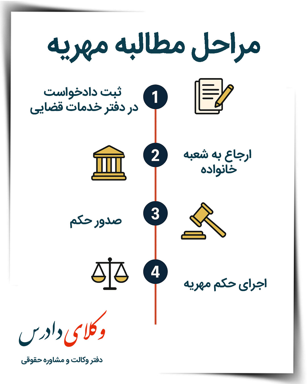 مراحل دریافت مهریه