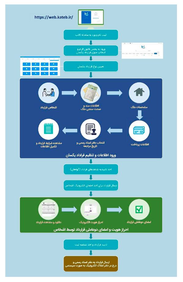 مراحل ثبت نام قرار داد یکسان در سامانه کاتب به چه صورت است؟