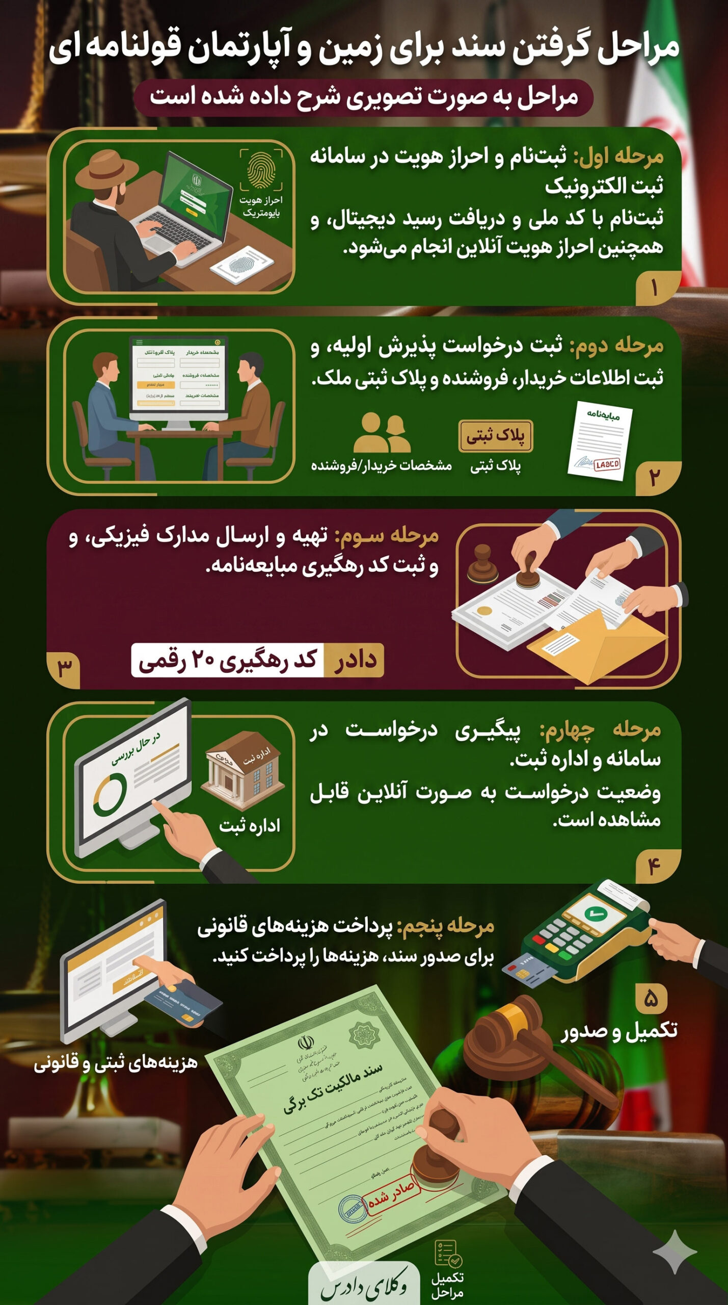مراحل گرفتن سند برای ملک قولنامه ای و آپارتمان قولنامه ای